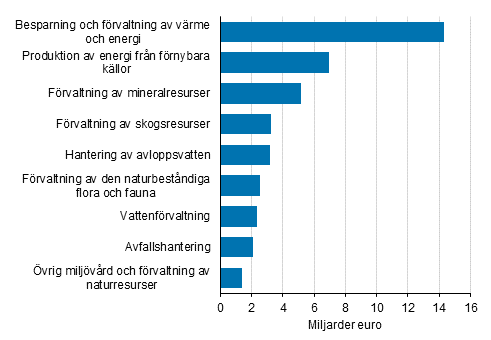 Figurbilaga 1. Omsttning inom miljaffrverksamhet 2019, miljarder euro