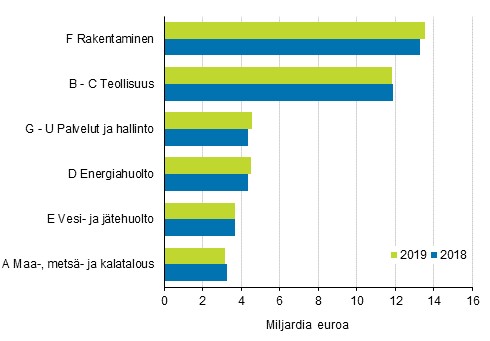 Ympristliiketoiminnan liikevaihto toimialoittain 2018 ja 2019, miljardia euroa