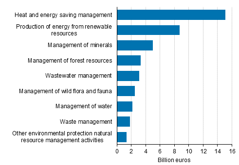 Appendix figure 1. Turnover of the environmental goods and services sector by product classes 2020, billion euros