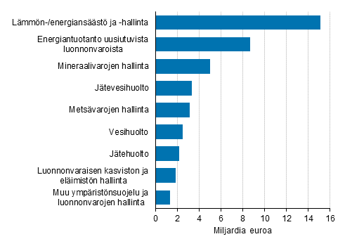 Liitekuvio 1. Ympristliiketoiminnan liikevaihto tuoteluokittain 2020, miljardia euroa