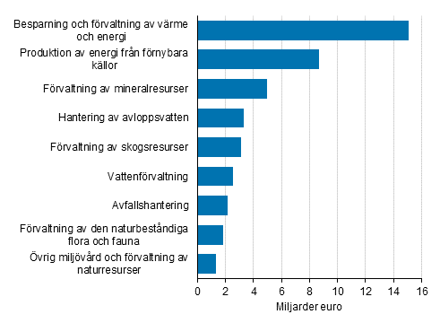 Figurbilaga 1. Omsttning inom miljaffrverksamhet 2020, miljarder euro