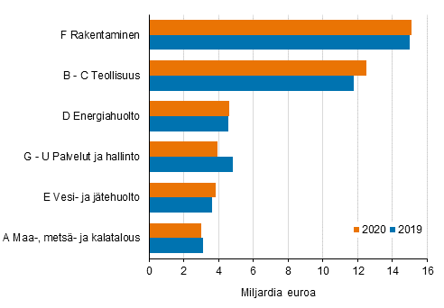 Ympristliiketoiminnan liikevaihto toimialoittain 2019 ja 2020, miljardia euroa