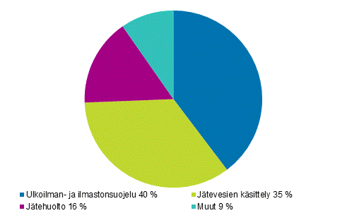  Kaivostoiminnan, teollisuuden ja energiahuollon ympristnsuojelupalvelujen kytt kohteittain 2015 (Korjattu 1.11.2017)