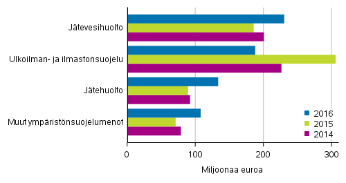 Kaivostoiminnan, teollisuuden ja energiahuollon ympristnsuojelupalvelujen kytt ja investoinnit kohteittain 2014–2016