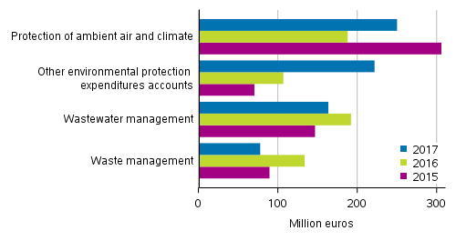 Use of and investments in environmental protection services by mining and quarrying, manufacturing and energy supply by target in 2015 to 2017 (The figure was corrected  on 15 January 2020.)