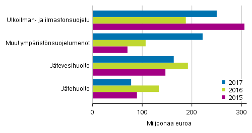 Kaivostoiminnan, teollisuuden ja energiahuollon ympristnsuojelupalvelujen kytt ja investoinnit kohteittain 2015–2017 (Kuviota korjattu 15.1.2020.)