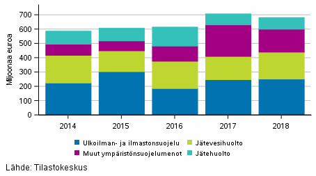 Kaivostoiminnan, teollisuuden ja energiahuollon ympristnsuojelupalvelujen kytt ja investoinnit kohteittain 2014–2018