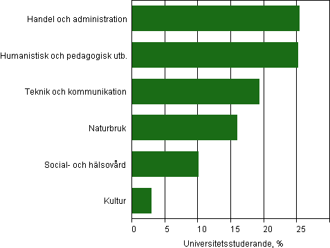 Universitetsstuderande efter utbildningsomrde (undervisningfrvaltningens klassificering 1995) 2012, %