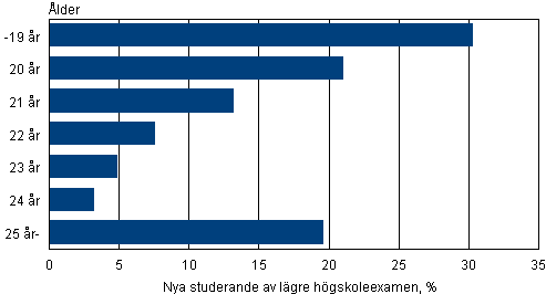 Nya studerande som studerar fr lgre hgskoleexamen efter lder 2012, %