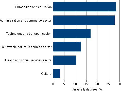 Completed university degrees by fields of education (Educational Administration's classification 1995) in 2012