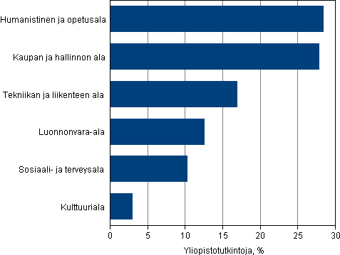 Yliopistoissa suoritetut tutkinnot koulutusaloittain (opetushallinnon 1995 luokitus) 2012