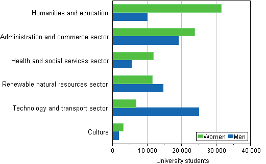 University students by fields of education (Educational Administration’s classification 1995) and gender in 2013