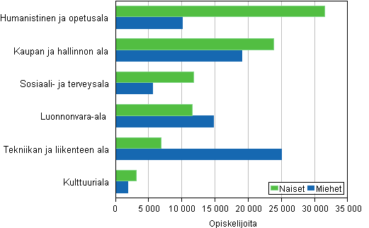 Yliopisto-opiskelijat koulutusalan (opetushallinnon 1995 luokitus) ja sukupuolen mukaan 2013