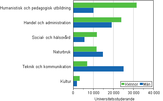 Universitetsstuderande efter utbildningsomrde (undervisningfrvaltningens klassificering 1995) och kn 2013