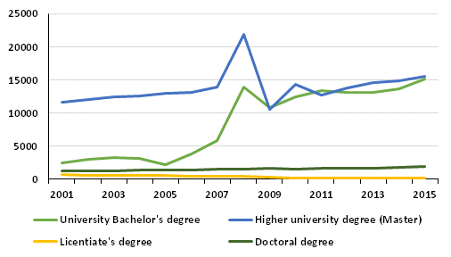 Completed university degrees 2001–2015