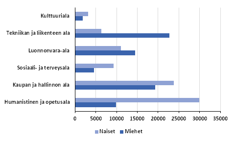 Yliopisto-opiskelijat koulutusalan (opetushallinnon 1995 luokitus) ja sukupuolen mukaan 2015