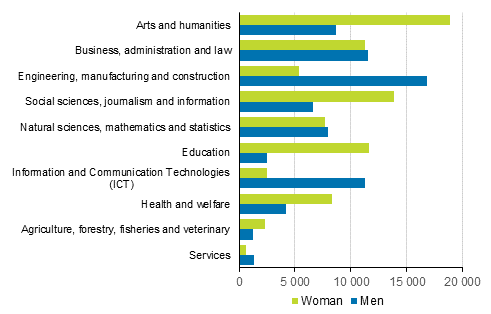 University students by fields of education (Finnish Standard Classification of Education) and gender in 2016