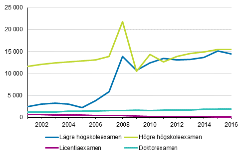 Examina som avlagts vid universitet 2001–2016