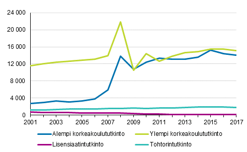 Yliopistoissa suoritetut tutkinnot 2001–2017