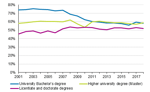 Women's share of all completed university degrees 2001–2018, per cent