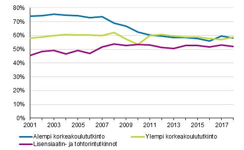 Naisten suorittamien yliopistotutkintojen osuus 2001–2018, prosenttia