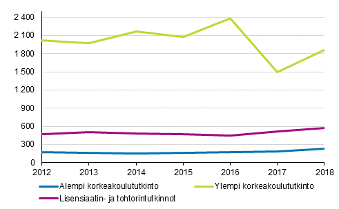 Yliopistojen uudet ulkomaalaiset opiskelijat 2012–2018