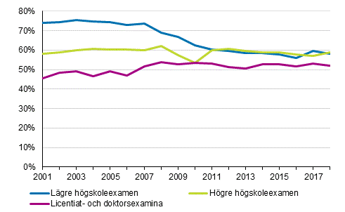 Kvinnornas andel av avlagda universitetsexamina 2001–2018, procent