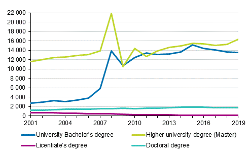 Number of university degrees in 2001 to 2019