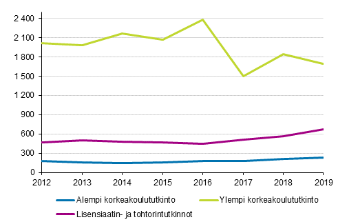 Yliopistojen uudet ulkomaalaiset opiskelijat 2012–2019