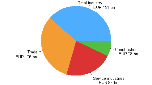 Enterprises’ turnover in 2013*