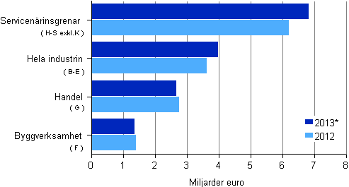 Fretagens rrelsevinst efter nrinsgren 2012–2013*