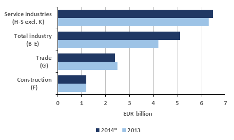 Enterprises’ operating profit by industry in 2013–2014*