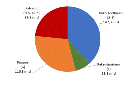 Yritysten liikevaihto 2014*