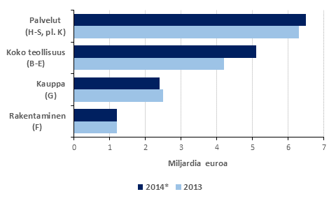 Yritysten liiketulos toimialoittain 2013-2014*