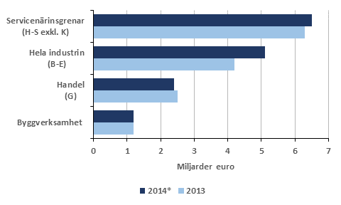 Fretagens rrelsevinst efter nrinsgren 2013–2014*