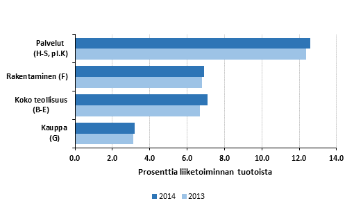 Kuvio 1. Ptoimialojen kyttkate 2013 - 2014