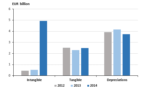 Investments in manufacturing