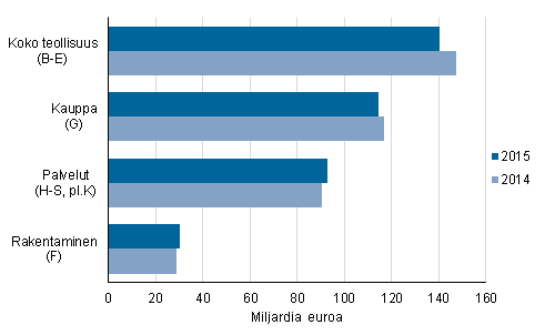 Yritysten liikevaihto toimialoittain 2014-2015*