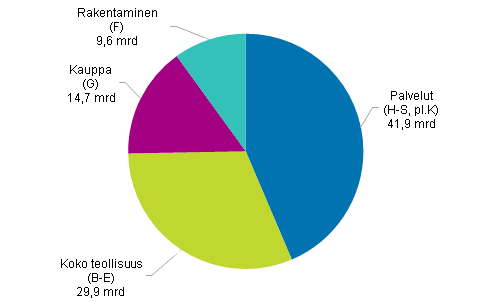 Yritysten jalostusarvo toimialoittain 2015*