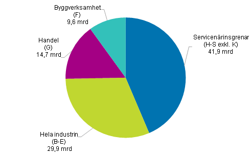 Fretagens frdlingsvrde efter nringsgren 2015*