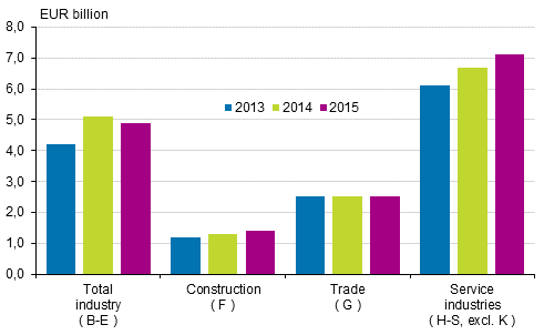 Enterprises' operating profit in 2013 to 2014