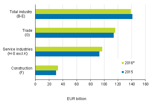 Enterprises' turnover in 2015 to 2016*