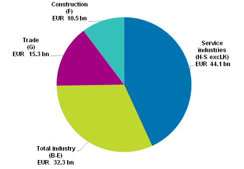 Enterprises' value added in 2016*