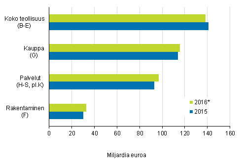 Yritysten liikevaihto 2015-2016*