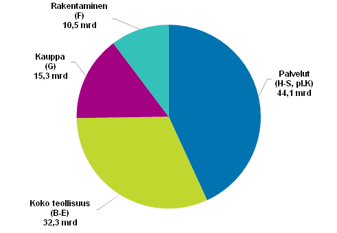 Yritysten jalostusarvo 2016*