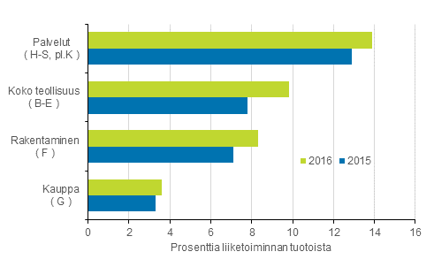 Kuvio 1. Yritysten kyttkate 2015 – 2016