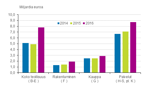 Yritysten liikevoitto 2014 – 2016