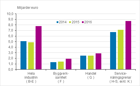 Fretagens rrelsevinst 2014–2016