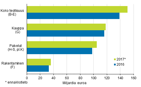 Yritysten liikevaihto 2016-2017*