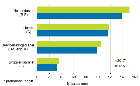 Fretagens omsttning 2016–2017*